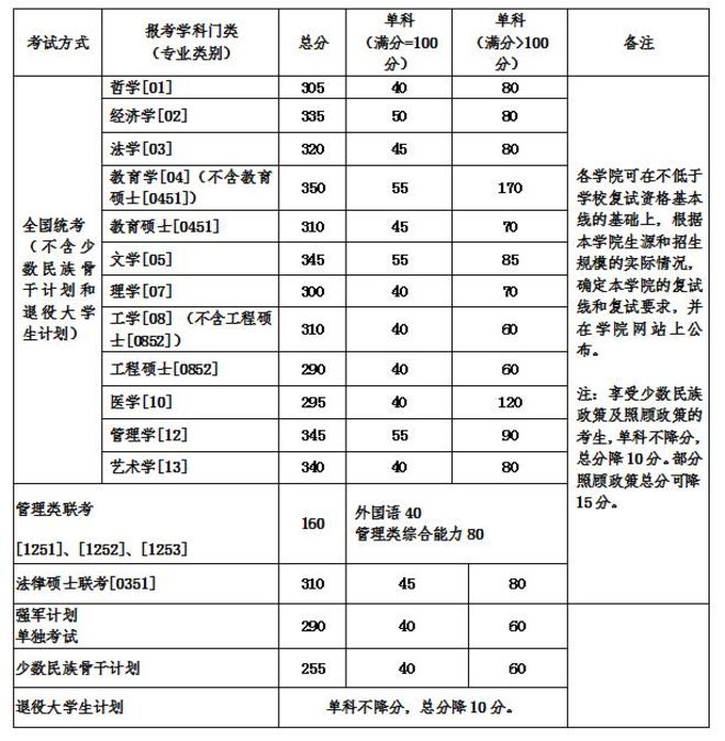 北京航空航天完美体育（中国）官方网站,WANMEI SPORTS2018年完美体育（中国）官方网站,WANMEI SPORTS复试分数线