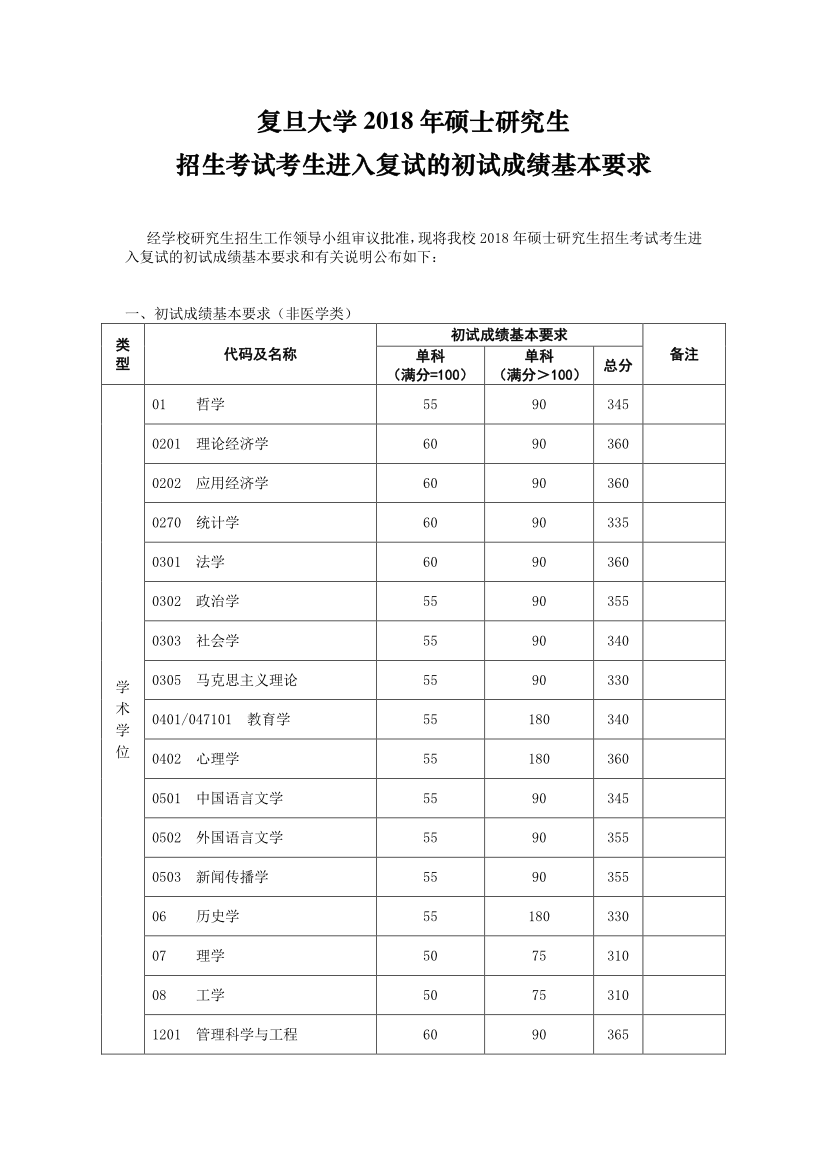 复旦完美体育（中国）官方网站,WANMEI SPORTS2018年完美体育（中国）官方网站,WANMEI SPORTS复试分数线已公布