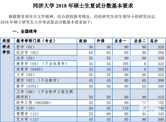 同济完美体育（中国）官方网站,WANMEI SPORTS2018年硕士生复试分数