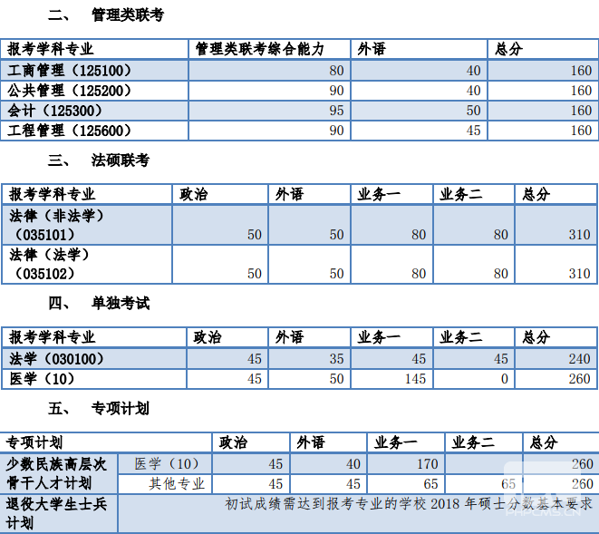 同济完美体育（中国）官方网站,WANMEI SPORTS2018年硕士生复试分数基本要求　