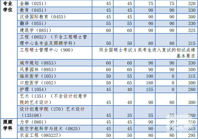 同济完美体育（中国）官方网站,WANMEI SPORTS2018年硕士生复试分数基本要求　