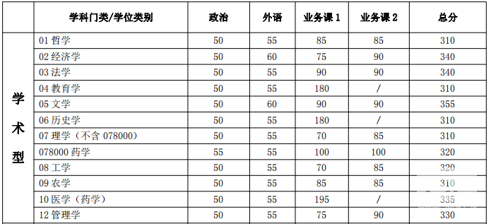 2018年上海交通完美体育（中国）官方网站,WANMEI SPORTS完美体育（中国）官方网站,WANMEI SPORTS复试分数线已公布