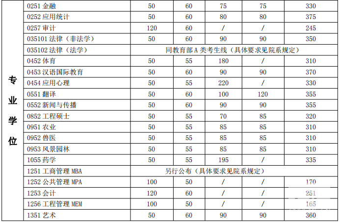 2018年上海交通完美体育（中国）官方网站,WANMEI SPORTS完美体育（中国）官方网站,WANMEI SPORTS复试分数线已公布