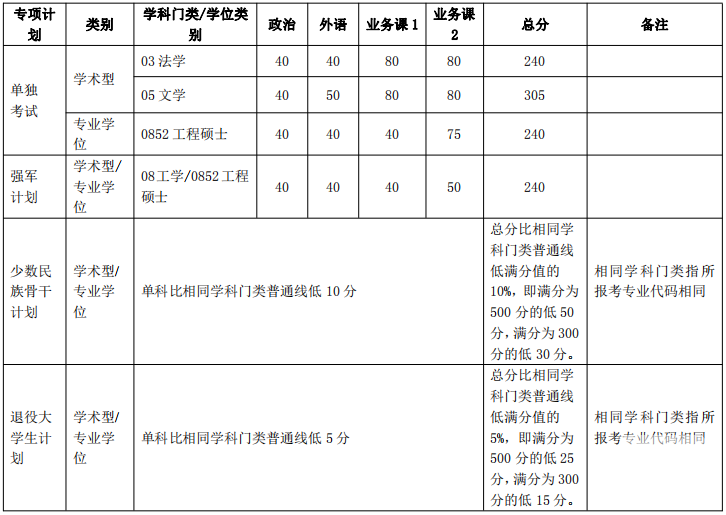 2018年上海交通完美体育（中国）官方网站,WANMEI SPORTS完美体育（中国）官方网站,WANMEI SPORTS复试分数线已公布