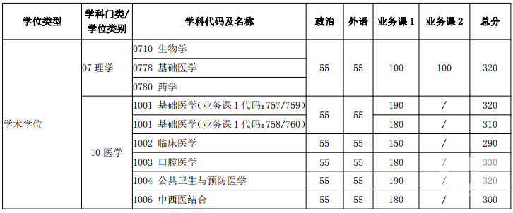 2018年上海交通完美体育（中国）官方网站,WANMEI SPORTS完美体育（中国）官方网站,WANMEI SPORTS复试分数线已公布