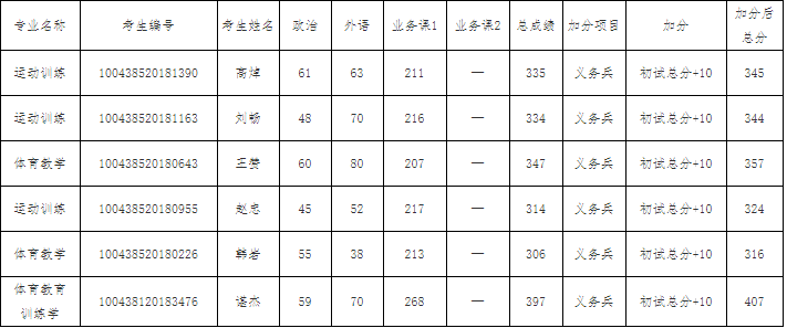 2018年北京体育完美体育（中国）官方网站,WANMEI SPORTS硕士复试享受加分政策的考生名单