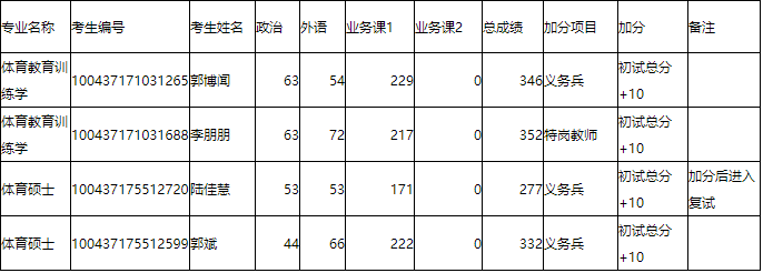 2017北体大硕士复试享受加分政策的考生名单