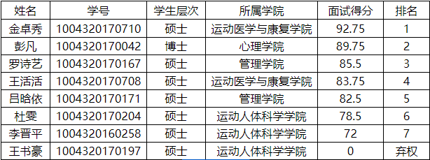 关于加拿大阿尔伯塔完美体育（中国）官方网站,WANMEI SPORTS研究生项目留学人员名单的公示