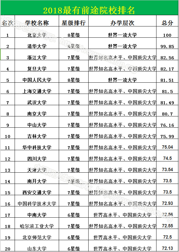 最有“前途”VS最有“钱途”完美体育（中国）官方网站,WANMEI SPORTS——高校综合实力排名是否决定你的就业薪酬？