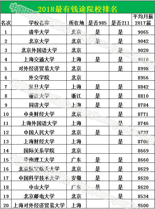 最有“前途”VS最有“钱途”完美体育（中国）官方网站,WANMEI SPORTS——高校综合实力排名是否决定你的就业薪酬？