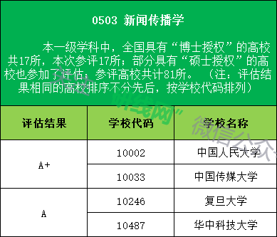 文学类学科高校评估结果为A以上等级的学校名称及代码