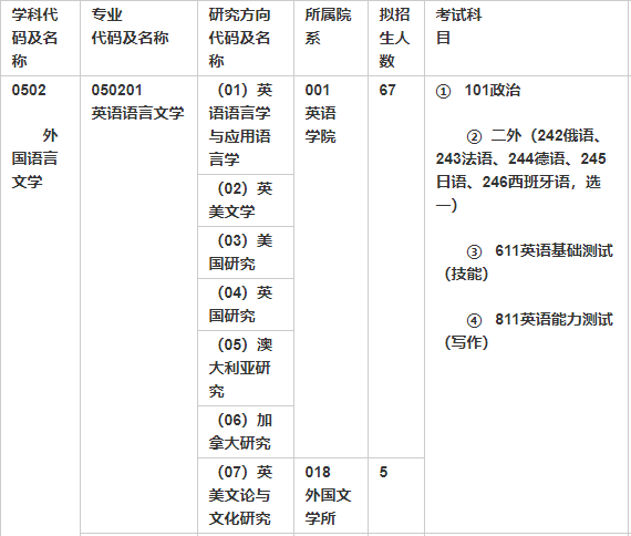 北京外国语完美体育（中国）官方网站,WANMEI SPORTS专业目录及考试科目