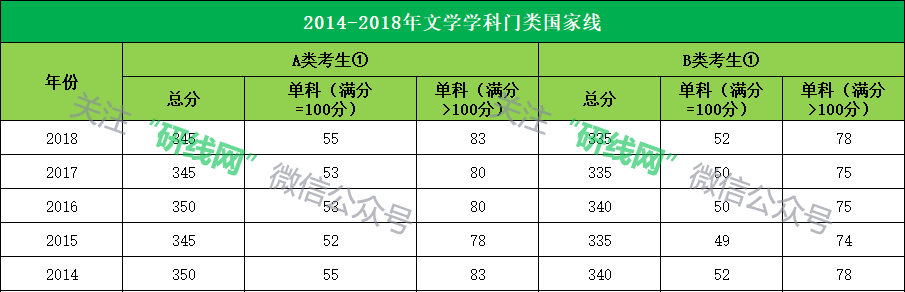 2014-2018年文学学科门类国家线