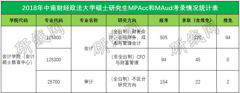 会计专硕（MPAcc）VS 审计专硕（MAud），你该怎么选？