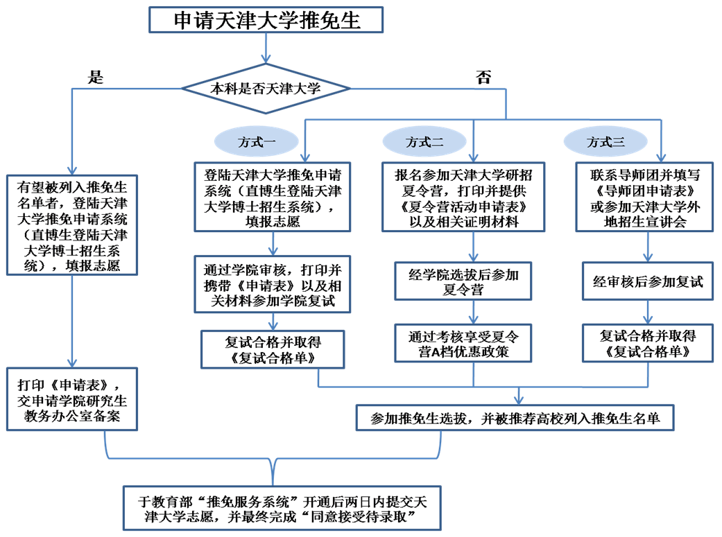 2019年天津完美体育（中国）官方网站,WANMEI SPORTS接收外校推荐免试研究生通知