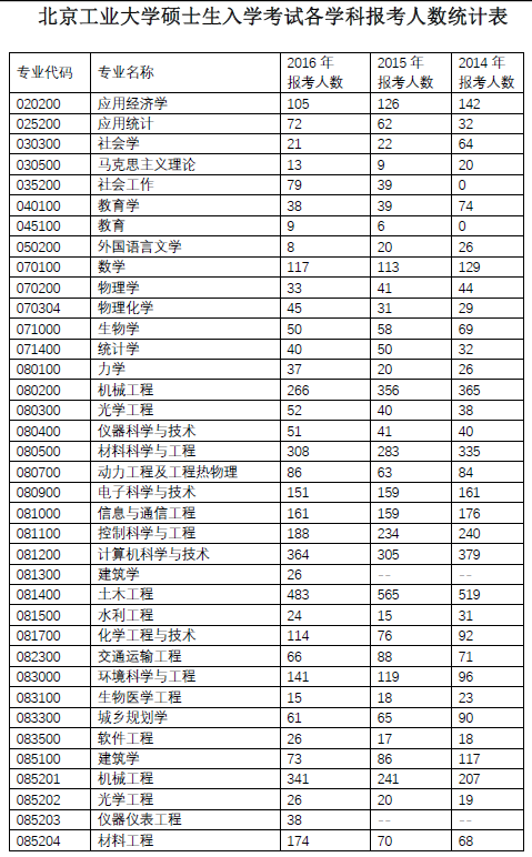 北京工业完美体育（中国）官方网站,WANMEI SPORTS2015年完美体育（中国）官方网站,WANMEI SPORTS报录比