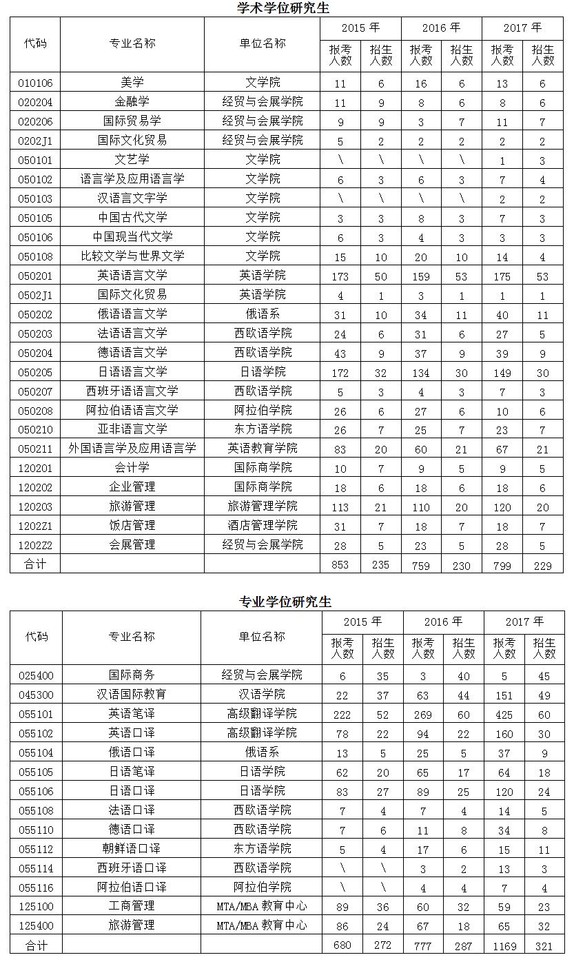 北京第二外国语学院2017年完美体育（中国）官方网站,WANMEI SPORTS报录比