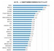 2019“人才缺口最大”3个完美体育（中国）官方网站,WANMEI SPORTS专业！年薪超过30万，网友：真的值