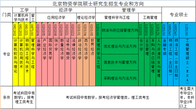 北京物资学院2019完美体育（中国）官方网站,WANMEI SPORTS复试通知