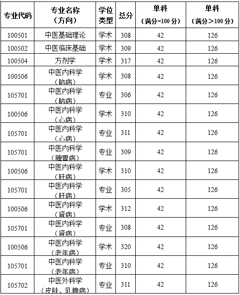 2019陕西中医药完美体育（中国）官方网站,WANMEI SPORTS复试分数线