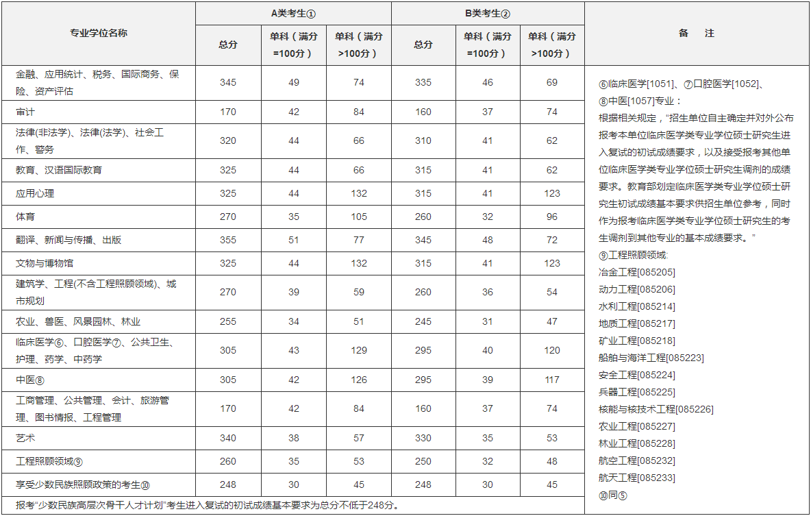 北京农学院2019年完美体育（中国）官方网站,WANMEI SPORTS复试分数线已公布