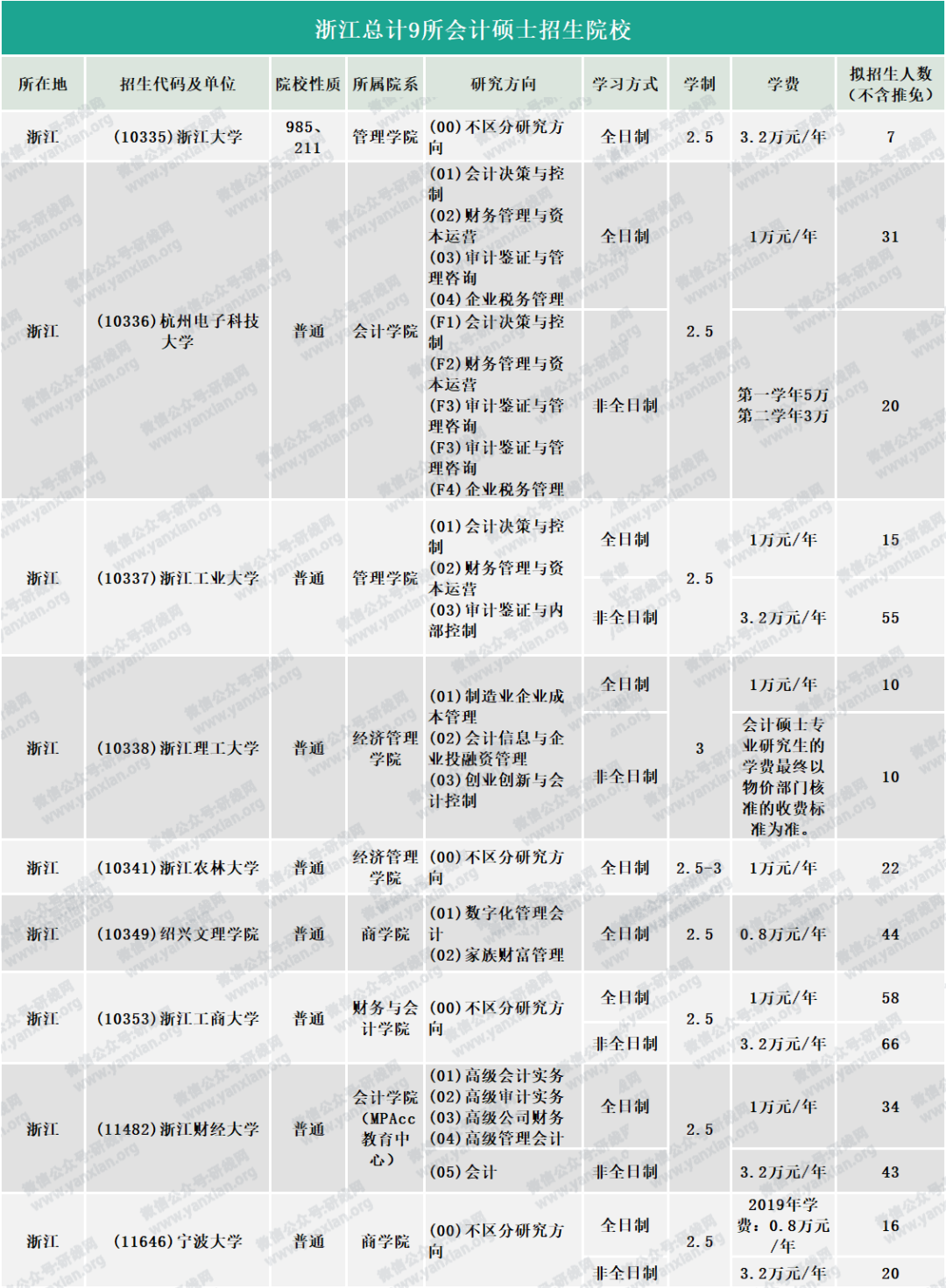 研线网出品《2020会计硕士蓝皮书》正式发布