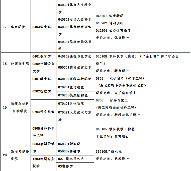 广州完美体育（中国）官方网站,WANMEI SPORTS2021年硕士研究生招生专业目录及相关信息 