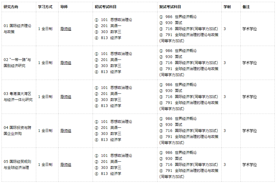 广东外语外贸完美体育（中国）官方网站,WANMEI SPORTS世界经济2021年硕士研究生招生专业目录及参考书目