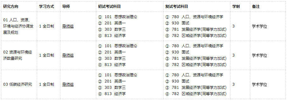 广东外语外贸完美体育（中国）官方网站,WANMEI SPORTS人口、资源与环境经济学2021年硕士研究生招生专业目录及参考书目