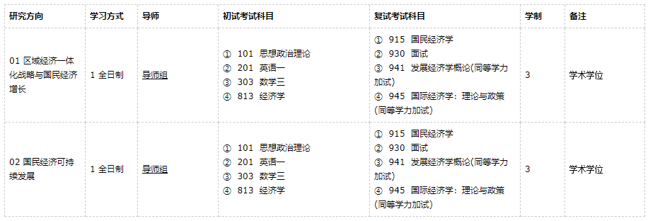 广东外语外贸完美体育（中国）官方网站,WANMEI SPORTS国民经济学2021年硕士研究生招生专业目录及参考书目