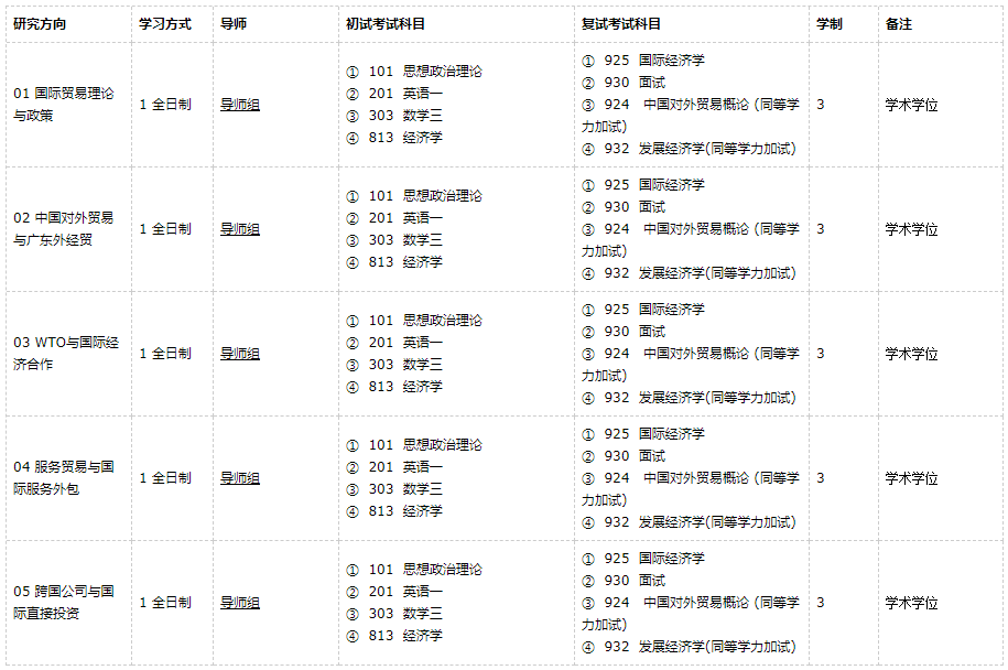 广东外语外贸完美体育（中国）官方网站,WANMEI SPORTS国际贸易学2021年硕士研究生招生专业目录及参考书目