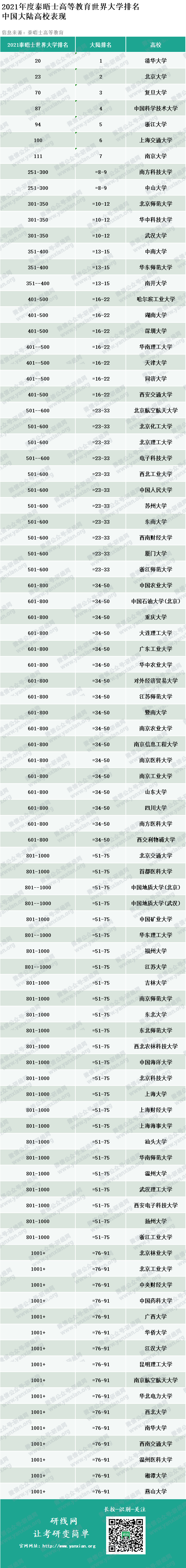 泰晤士高等教育2021年度世界完美体育（中国）官方网站,WANMEI SPORTS排名发布