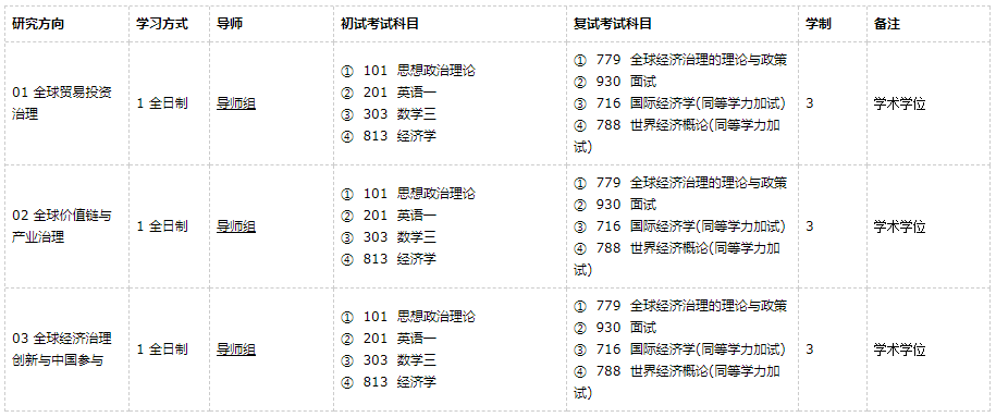 广东外语外贸完美体育（中国）官方网站,WANMEI SPORTS全球经济治理2021年硕士研究生招生专业目录及参考书目