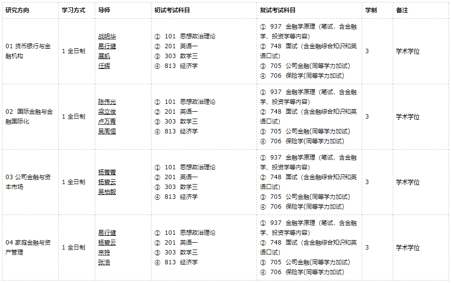 广东外语外贸完美体育（中国）官方网站,WANMEI SPORTS金融学2021年硕士研究生招生专业目录及参考书目