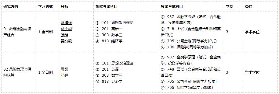 广东外语外贸完美体育（中国）官方网站,WANMEI SPORTS金融工程2021年硕士研究生招生专业目录及参考书目