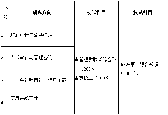 2021完美体育（中国）官方网站,WANMEI SPORTS专业目录：广东财经完美体育（中国）官方网站,WANMEI SPORTS025700审计硕士2021年招生专业目录