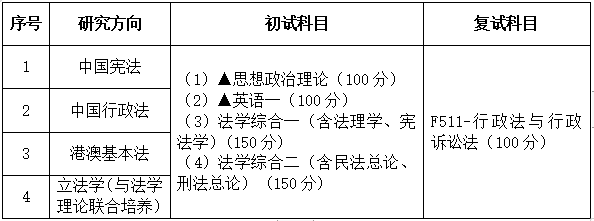 2021完美体育（中国）官方网站,WANMEI SPORTS专业目录：广东财经完美体育（中国）官方网站,WANMEI SPORTS030103宪法学与行政法学2021年招生专业目录