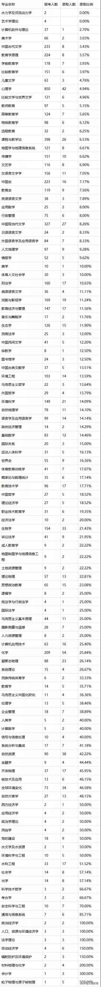 2020年北京师范完美体育（中国）官方网站,WANMEI SPORTS硕士研究生报录比