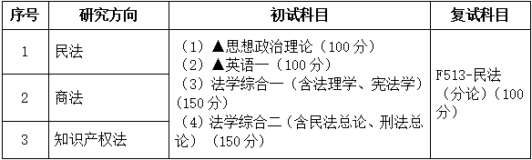 2021完美体育（中国）官方网站,WANMEI SPORTS专业目录：广东财经完美体育（中国）官方网站,WANMEI SPORTS030105民商法学2021年招生专业目录