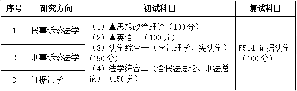 2021完美体育（中国）官方网站,WANMEI SPORTS专业目录：广东财经完美体育（中国）官方网站,WANMEI SPORTS030106诉讼法学2021年招生专业目录