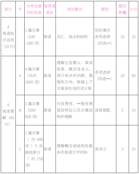 2021完美体育（中国）官方网站,WANMEI SPORTS英语一试卷结构