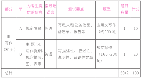 2021完美体育（中国）官方网站,WANMEI SPORTS英语一试卷结构