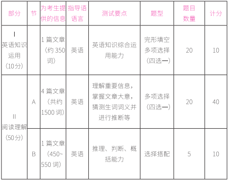 2021完美体育（中国）官方网站,WANMEI SPORTS英语二试卷结构