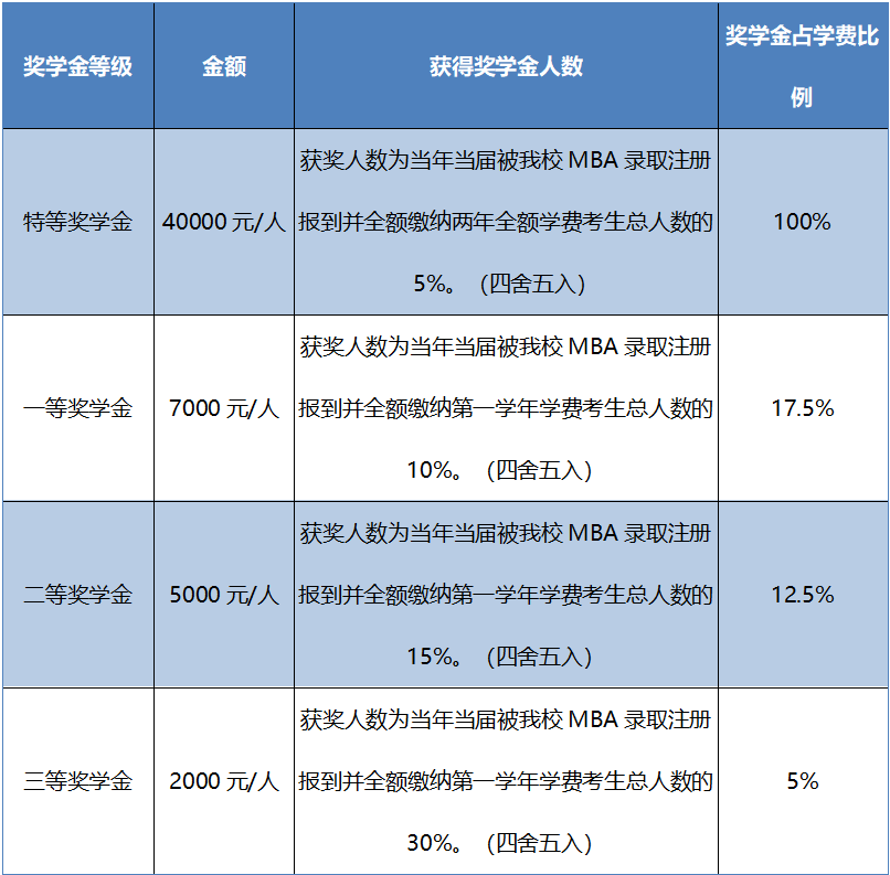 2021年MBA招生简章：吉林财经完美体育（中国）官方网站,WANMEI SPORTS2021年工商管理硕士（MBA）招生简章