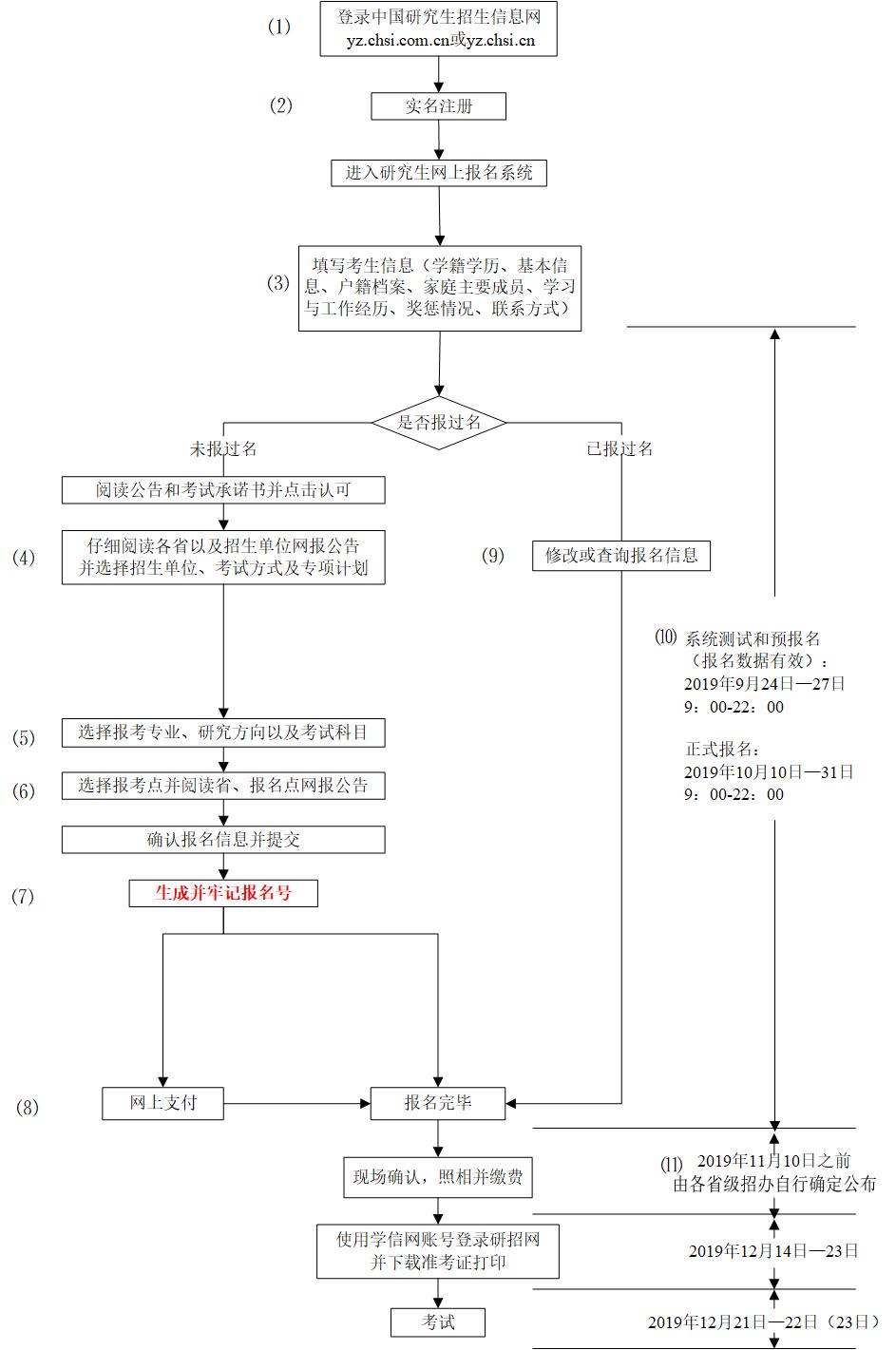 2021MPAcc备考：统考网报只需两步，考生们赶快关注起来！（附网报流程图）