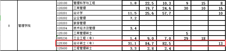 2020MPAcc报录比 