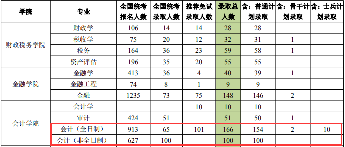 2020MPAcc报录比 