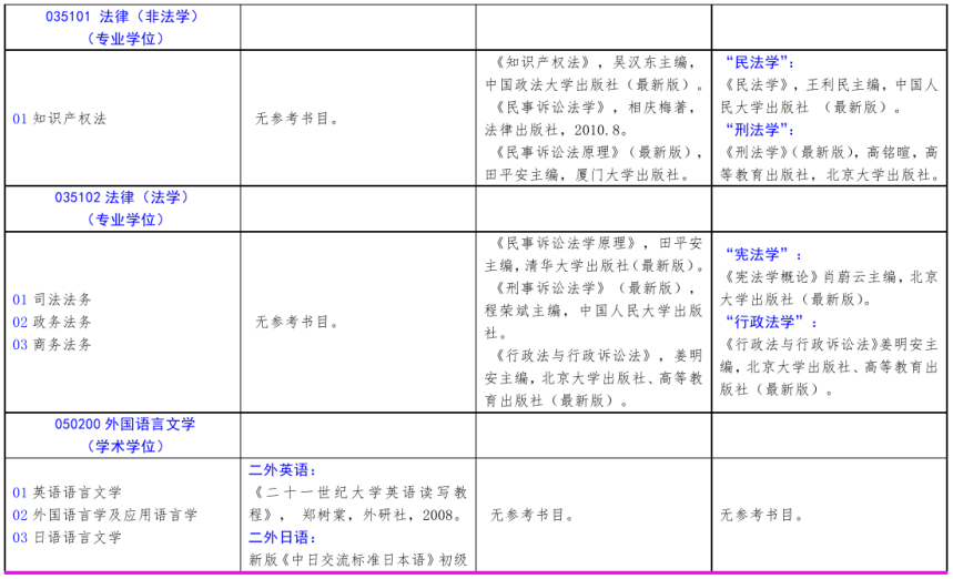 北方工业完美体育（中国）官方网站,WANMEI SPORTS2021年硕士研究生考试招生自命题科目参考书目