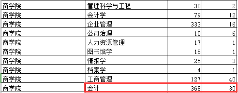 2020MPAcc报录比 