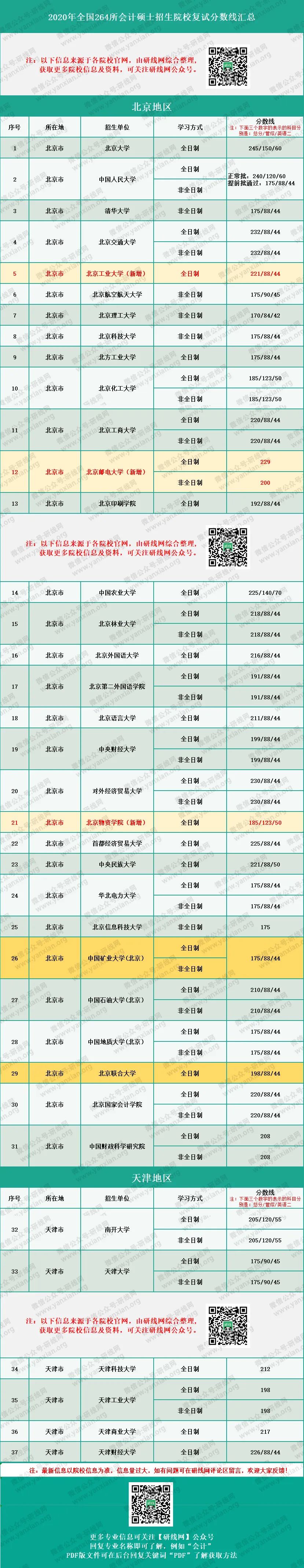 2020MPAcc分数线：会计硕士、审计硕士、图情情报硕士复试分数线汇总完整版！